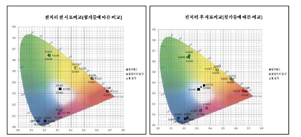 전처리 전/후 시료의 첨가물에 따른 비교 그래프(휘도계)(첨부)