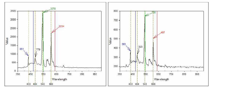 토양채취 시료의 첨가물에 따른 스펙트럼 비교(첨부)