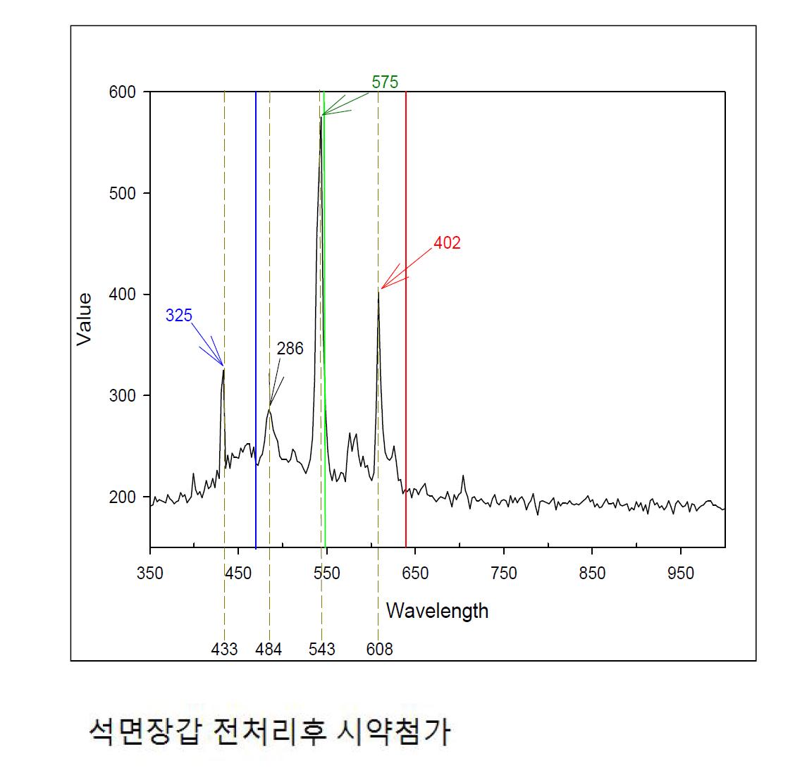 삼파장 광원과 필터 사용 광원의 스펙트럼 비교