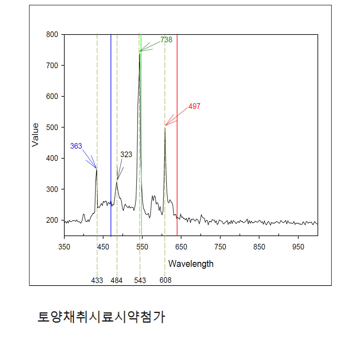 토양채취 시료의 첨가물에 따른 스펙트럼 비교