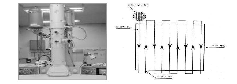 투과전자현미경(TEM) 시험편 관찰의 과정