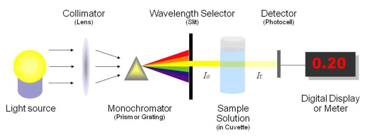 분광측색계의 색 감지 과정(한승이엔아이)