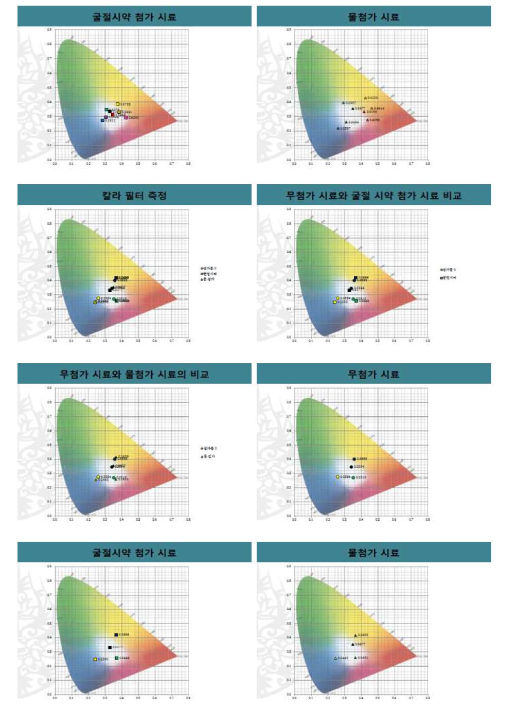 색차 결과 비교그래프2(첨부)