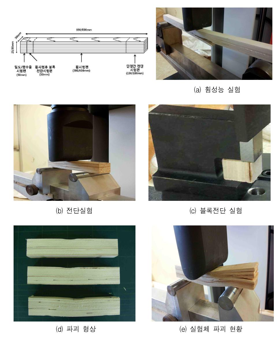 국내의 LVL 성능평가 실험 현황