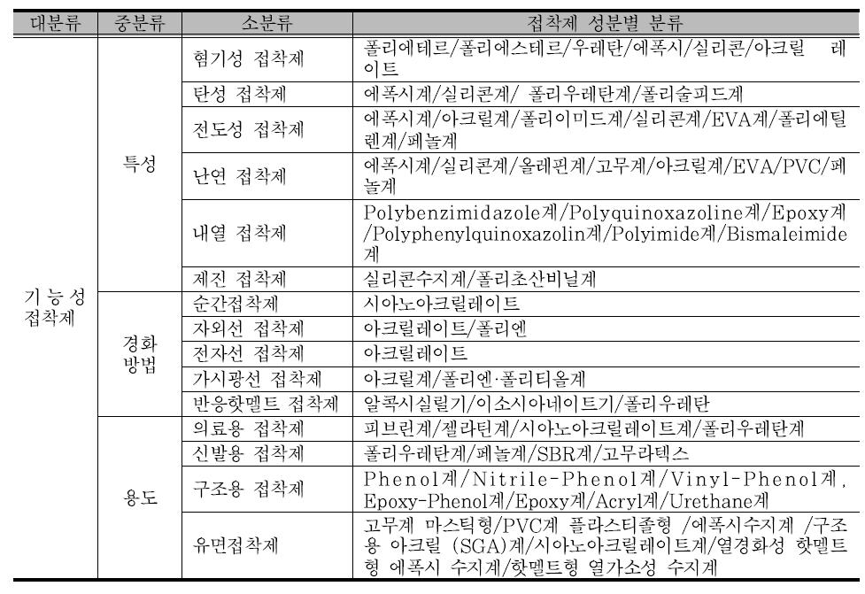 접착제 분류