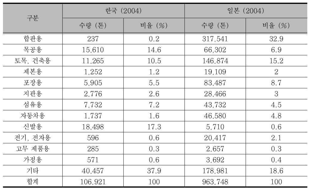 한국과 일본의 접착제 용도에 따른 구성비