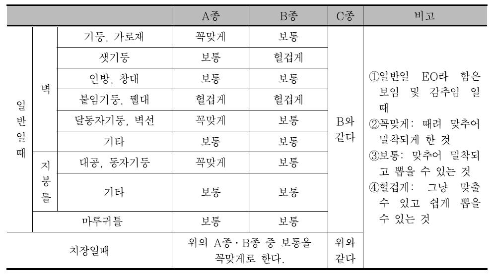 이음․맞춤의 물림정도