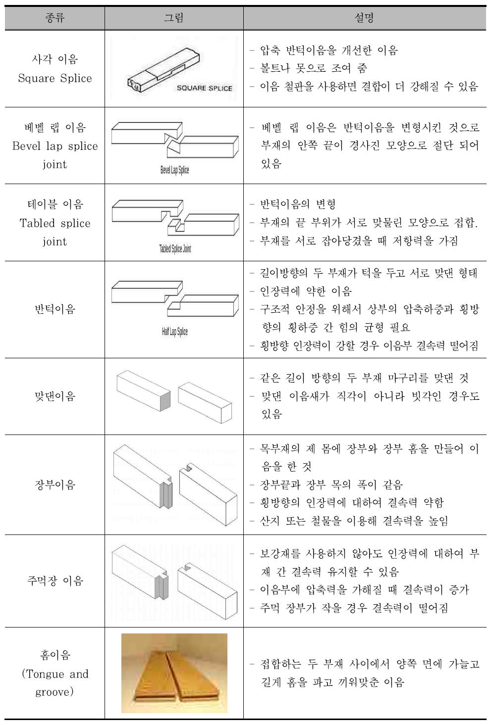 이음의 종류