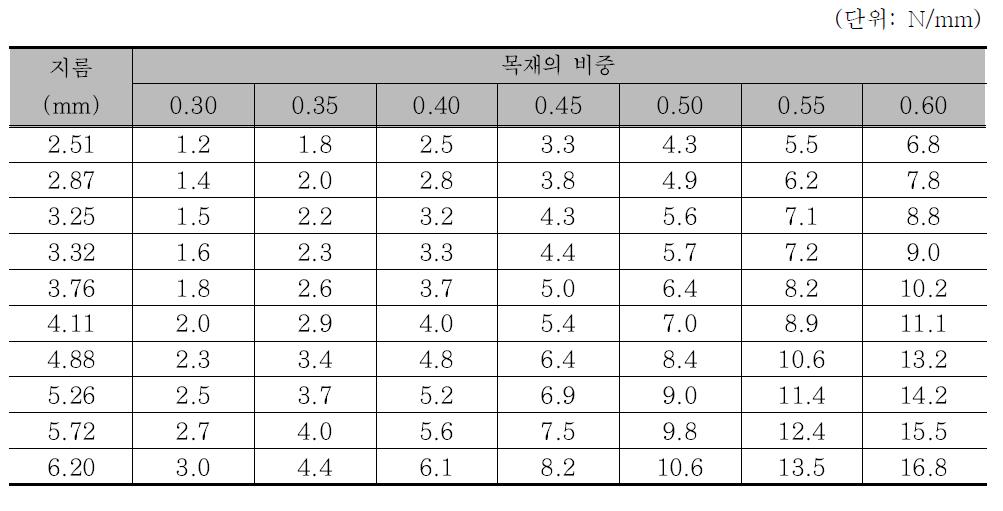 목재의 측면에 설치한 못에 대한 못 뽑기 기준허용내력