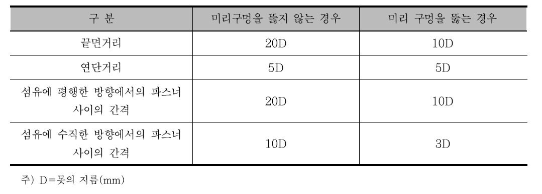 못접합부에 대한 최소 끝면거리, 연단거리 및 간격