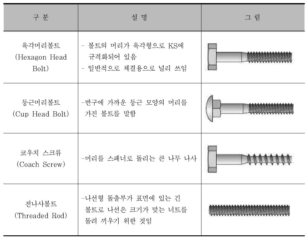 볼트의 종류