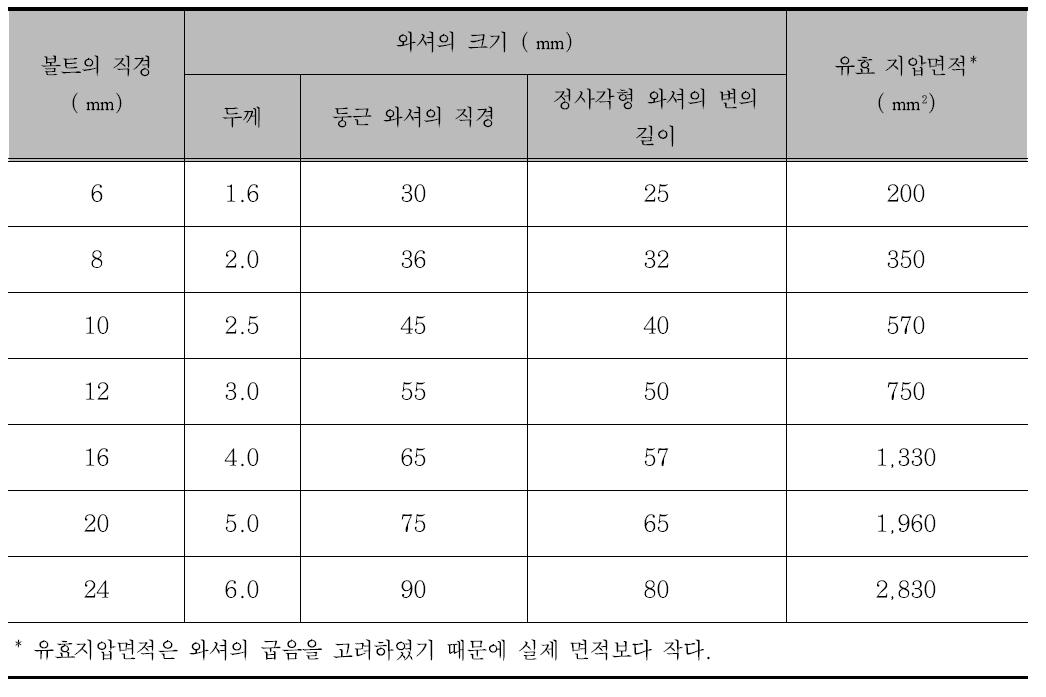 볼트접합부에 사용되는 와셔의 최소 크기