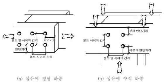 볼트 접합부 연단거리 정의