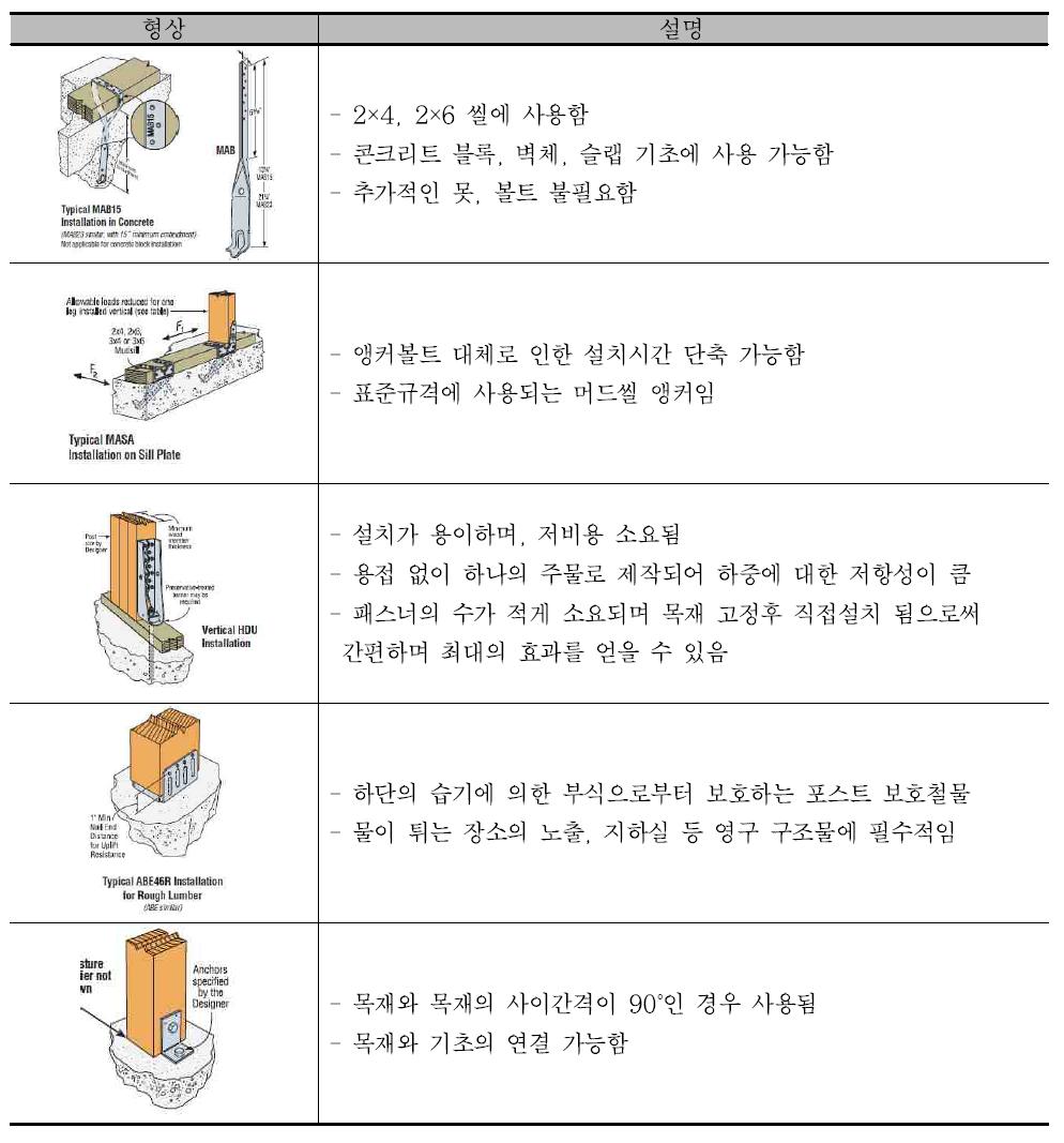 기초 및 주춧돌 보강용 철물