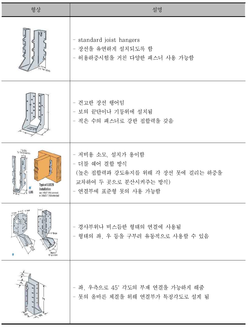 장선 걸이용 철물