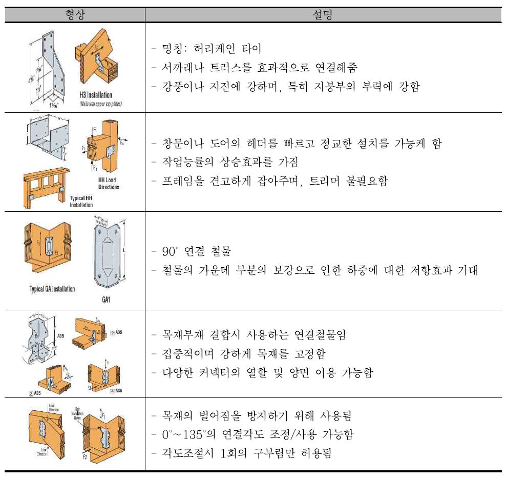 연결 보강용 철물