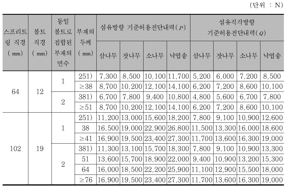 스프리트링 접합부의 기준허용전단내력