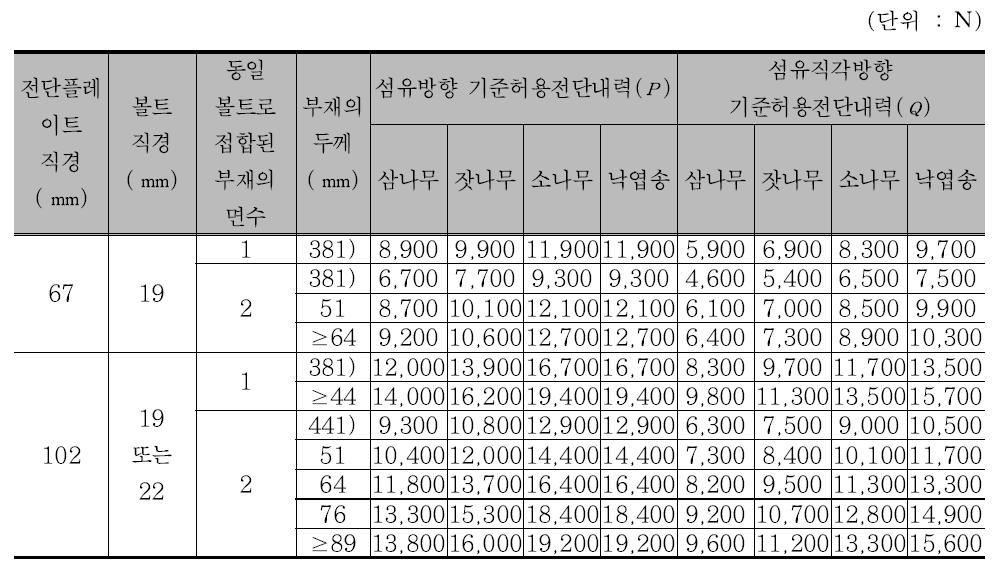 전단플레이트 접합부의 기준허용전단내력