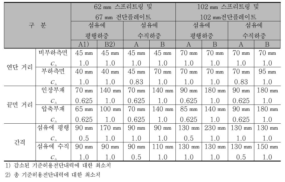 스프리트링과 전단플레이트의 위치계수