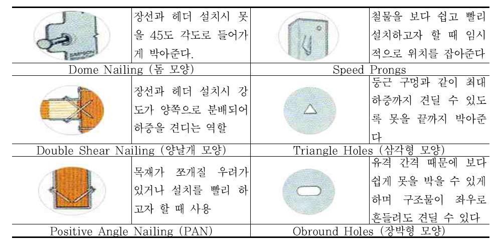 연결철물의 모양