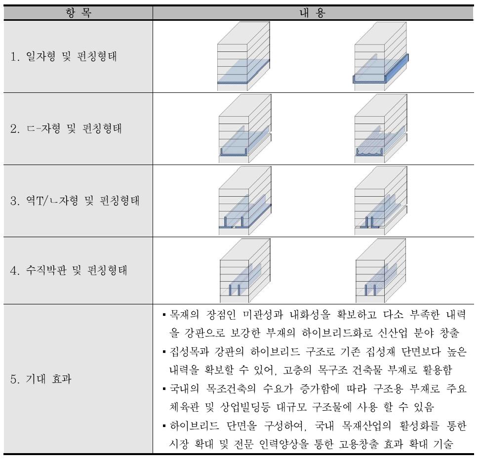 강판매입 보강 집성재의 단면 형상