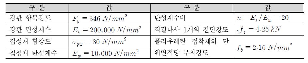 강판매입 집성재의 재료물성 값