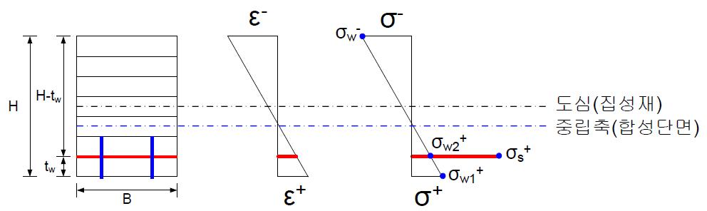 강판매입 집성재 변형도 및 응력 분포