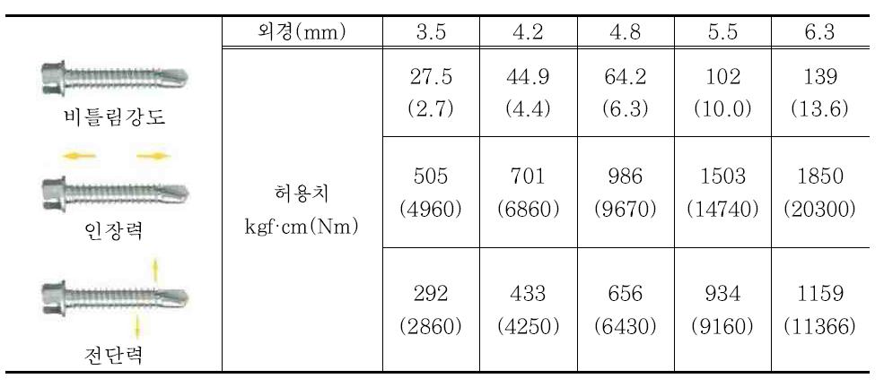 직결나사의 재료강도