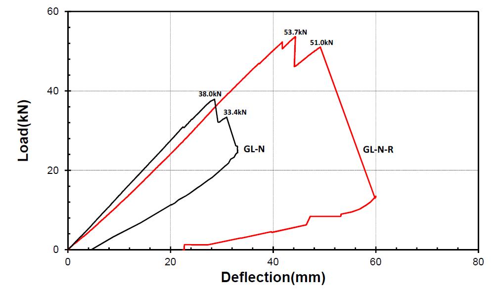 GL-N 및 GL-N-R 하중-변위 관계