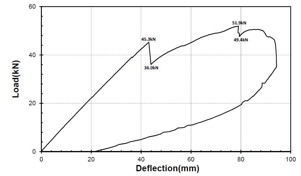 GL-SF-S 실험체 하중-변위 관계