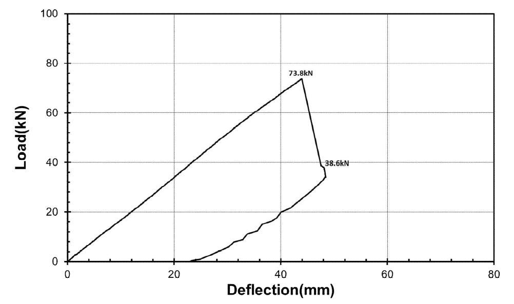 GL-SF-P 실험체 하중-변위 관계