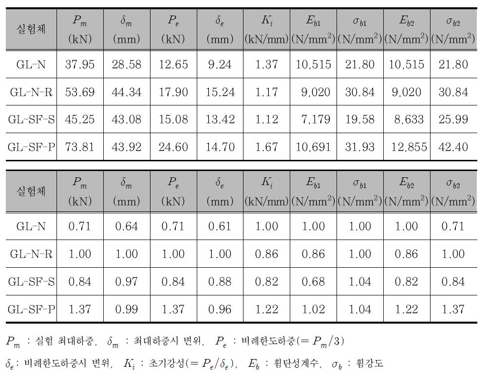 강판매입 집성재의 실험 결과