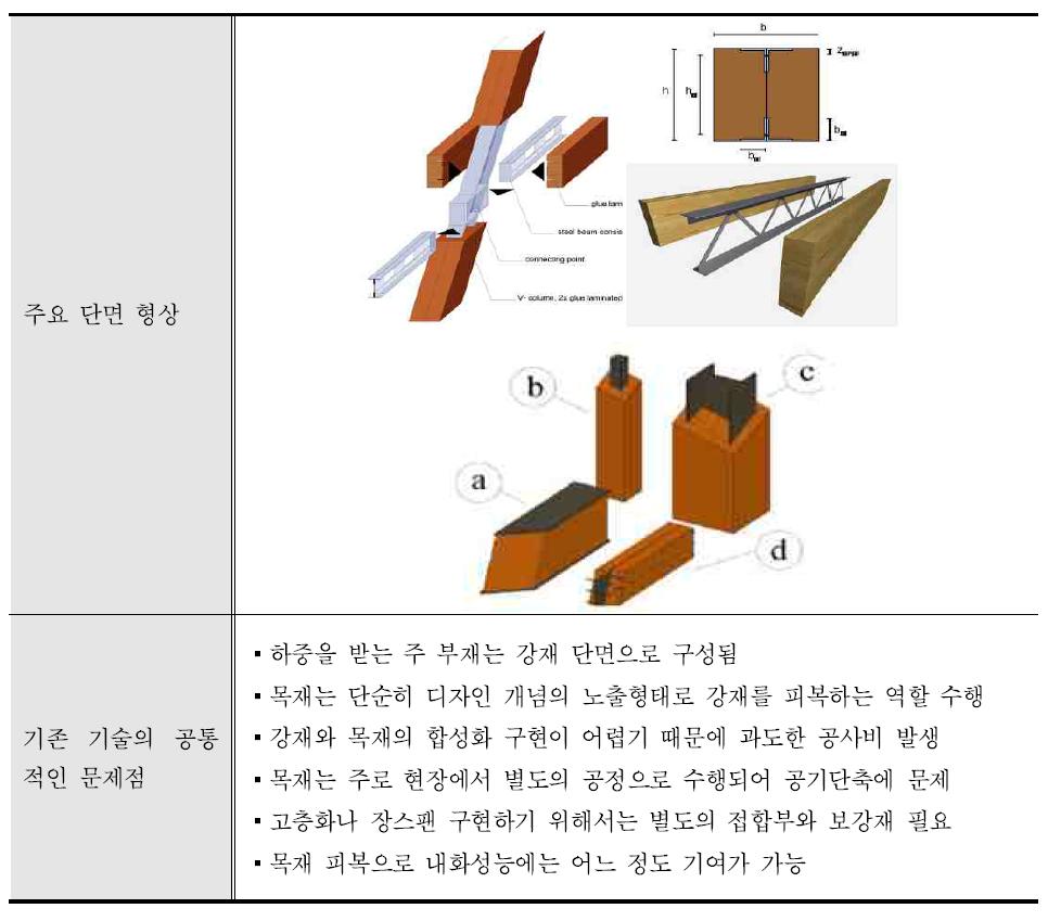 국외 복합 단면 보의 기술