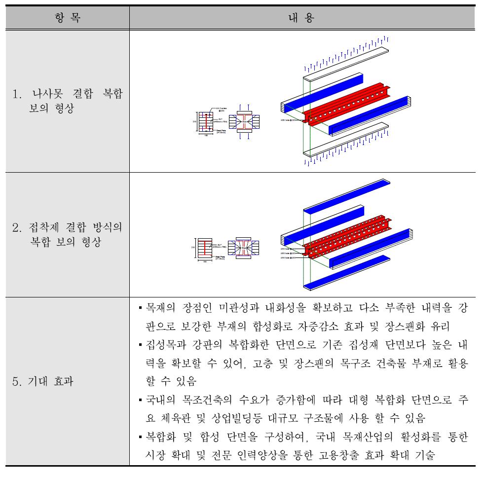 철재-목재 복합 보의 단면 형상