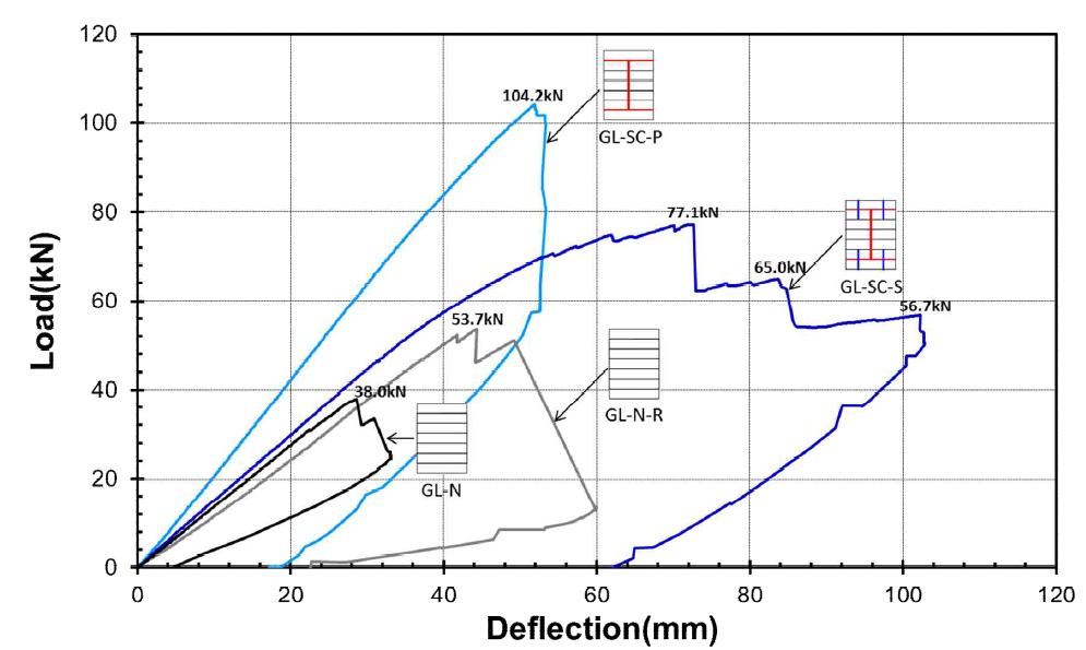 철재-목재 복합 단면 보의 하중-변위 관계