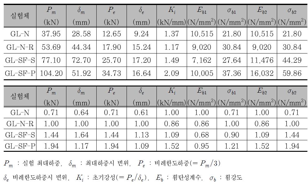 철재-목재 복합 보의 실험 결과