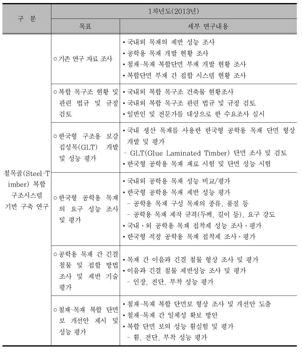 1차년도 연구내용