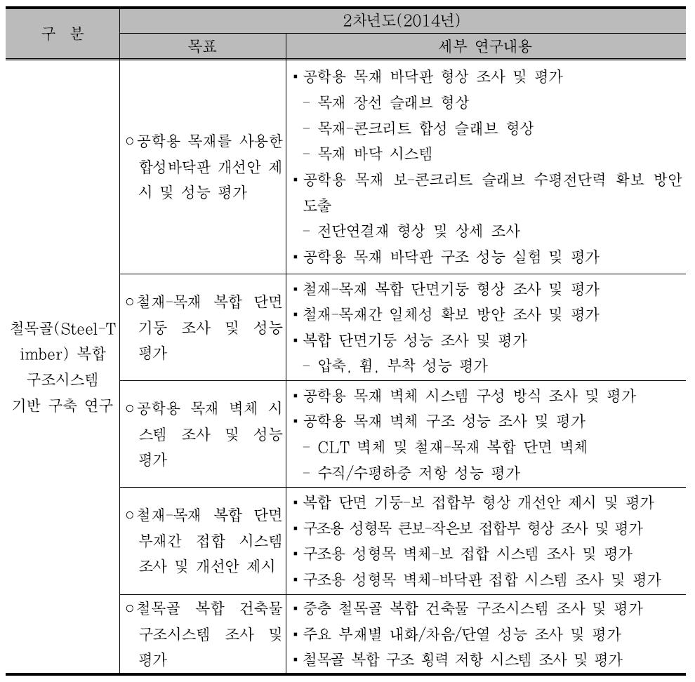 2차년도 연구내용