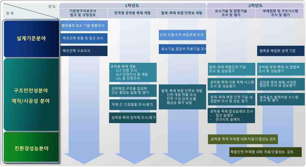 전체 연구수행 로드맵