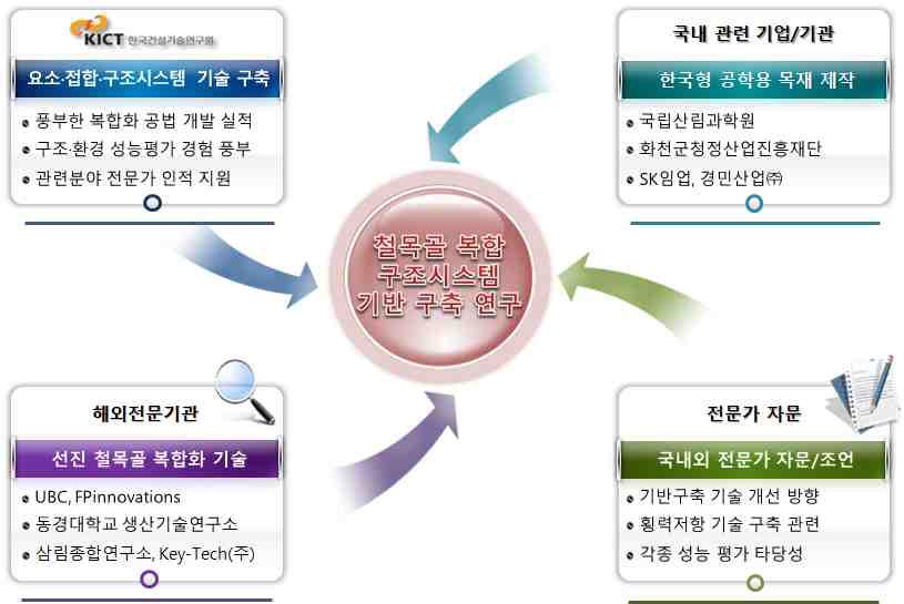 원외 연구수행 추진 체계