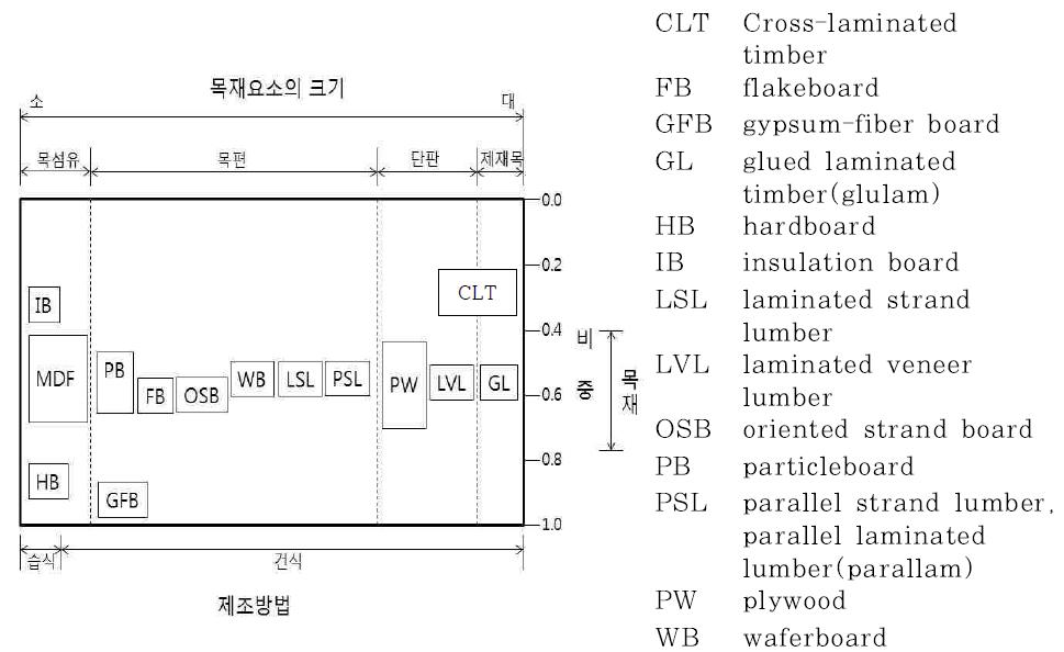 재구성 공학용 목재의 분류