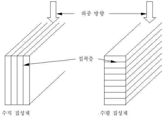 접착면의 방향에 따른 집성재의 구분