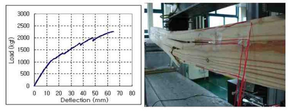 이중보 휨시험의 하중-변위 및 파괴형상