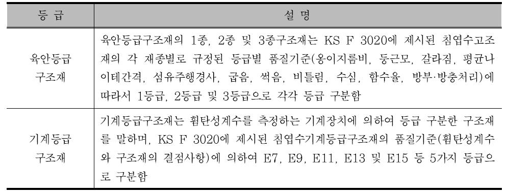 구조용 목재의 등급 구분