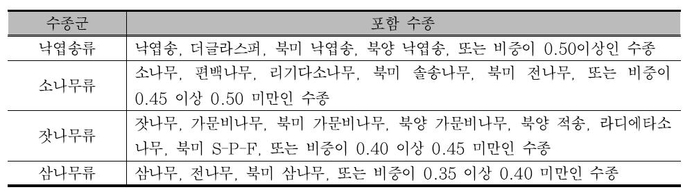 침엽수 구조재의 수종 구분