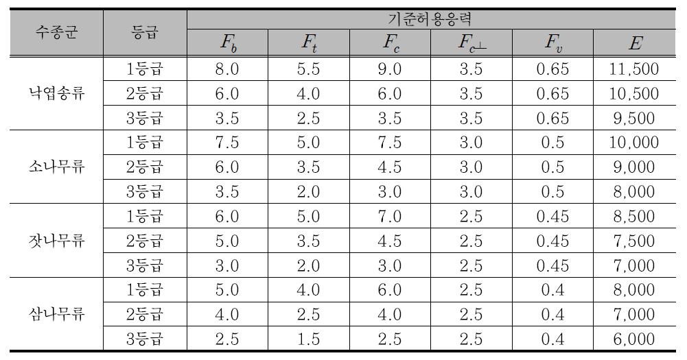 침엽수 육안등급 구조재의 기준허용응력