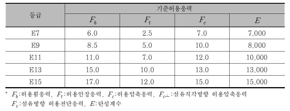 침엽수 기계등급구조재의 기준허용응력