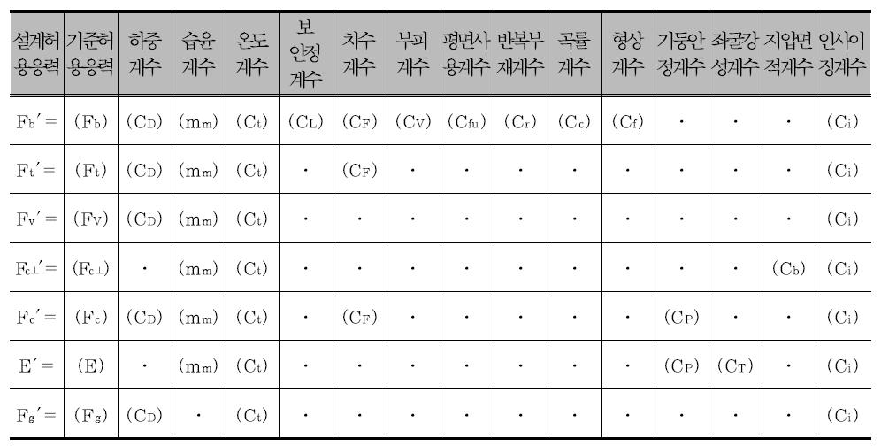 설계허용응력의 보정계수