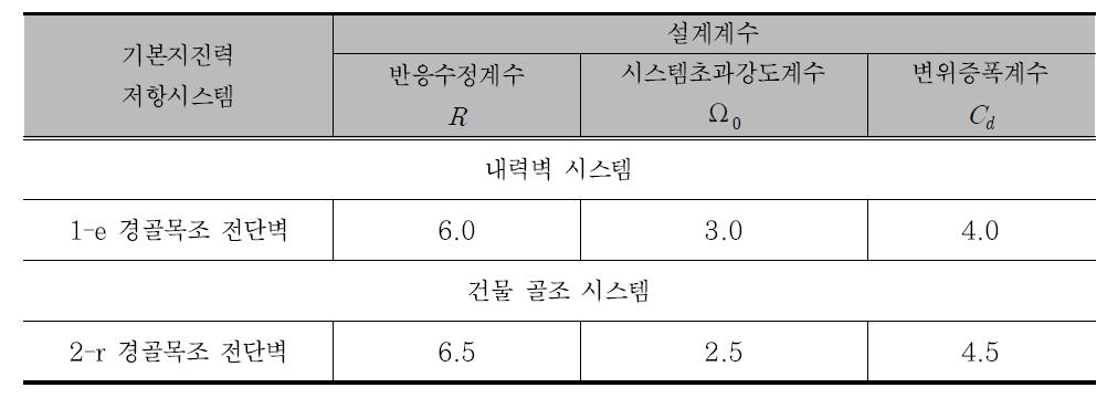 목구조 지진력저항시스템의 설계계수