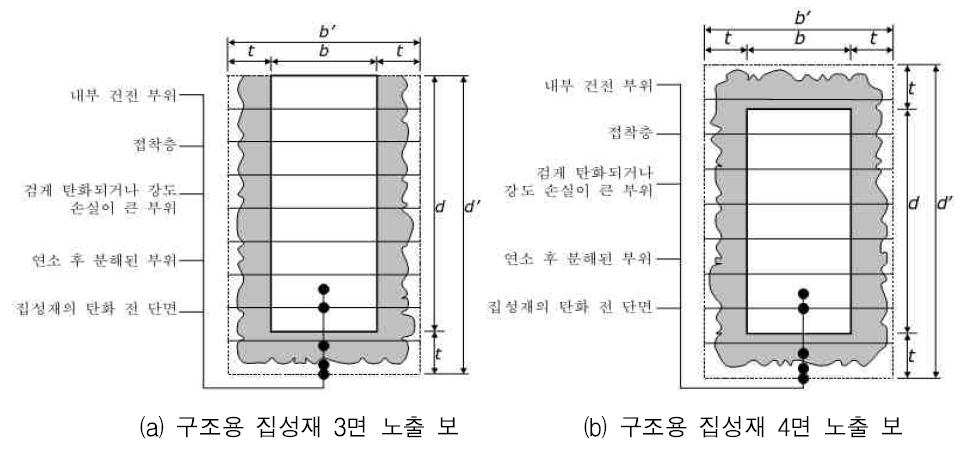 KS F 1611-3의 구조용 집성재 보 및 기둥 내화성능 표준